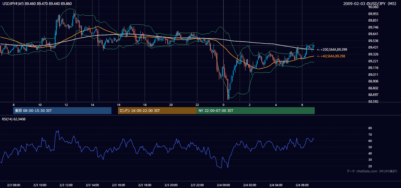 2009-02-03(火) USD/JPY 5分足チャート