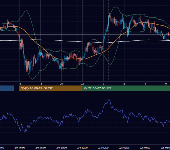 2009年2月4日（水） USD/JPY 5分足チャート