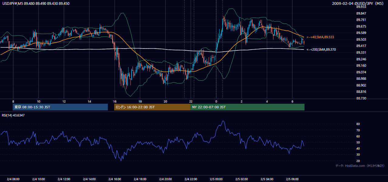 2009-02-04(水) USD/JPY 5分足チャート