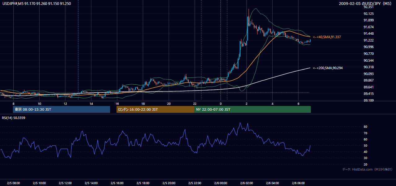 2009年2月5日（木） USD/JPY 5分足チャート