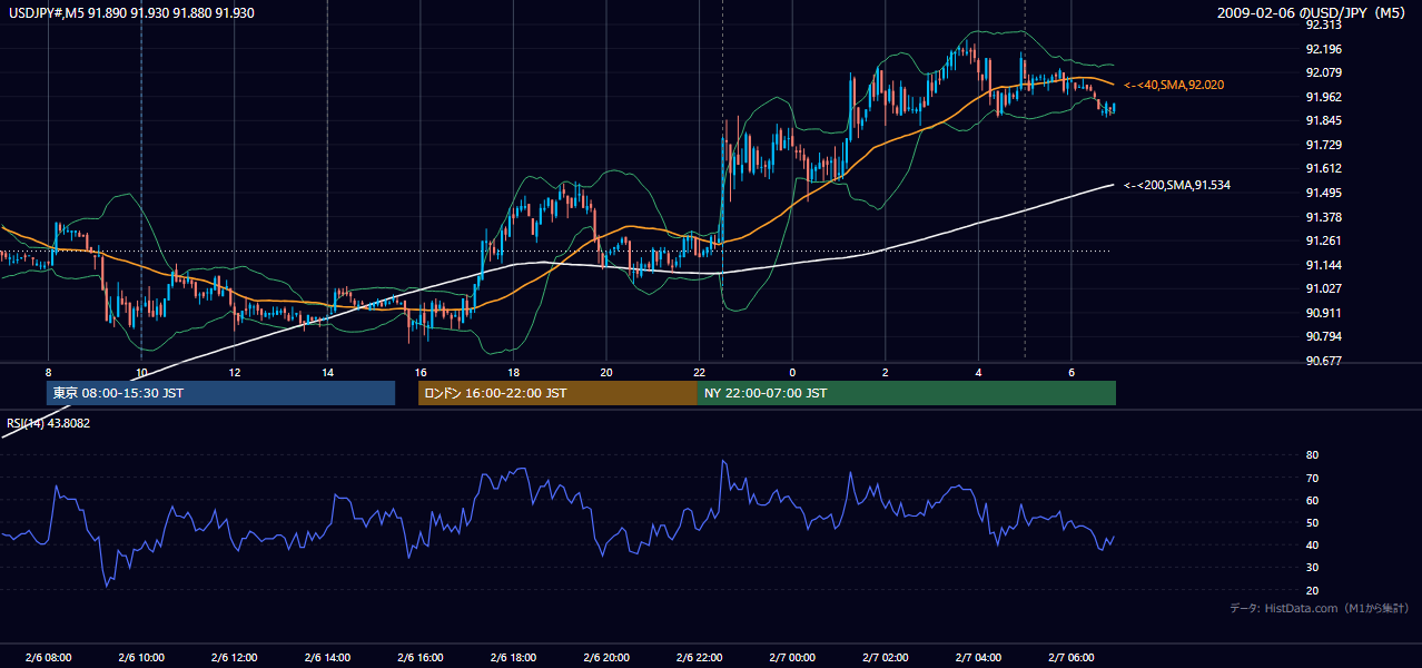 2009-02-06(金) USD/JPY 5分足チャート