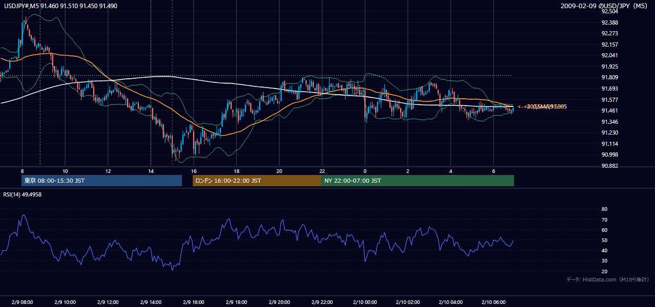 2009年2月9日（月） USD/JPY 5分足チャート