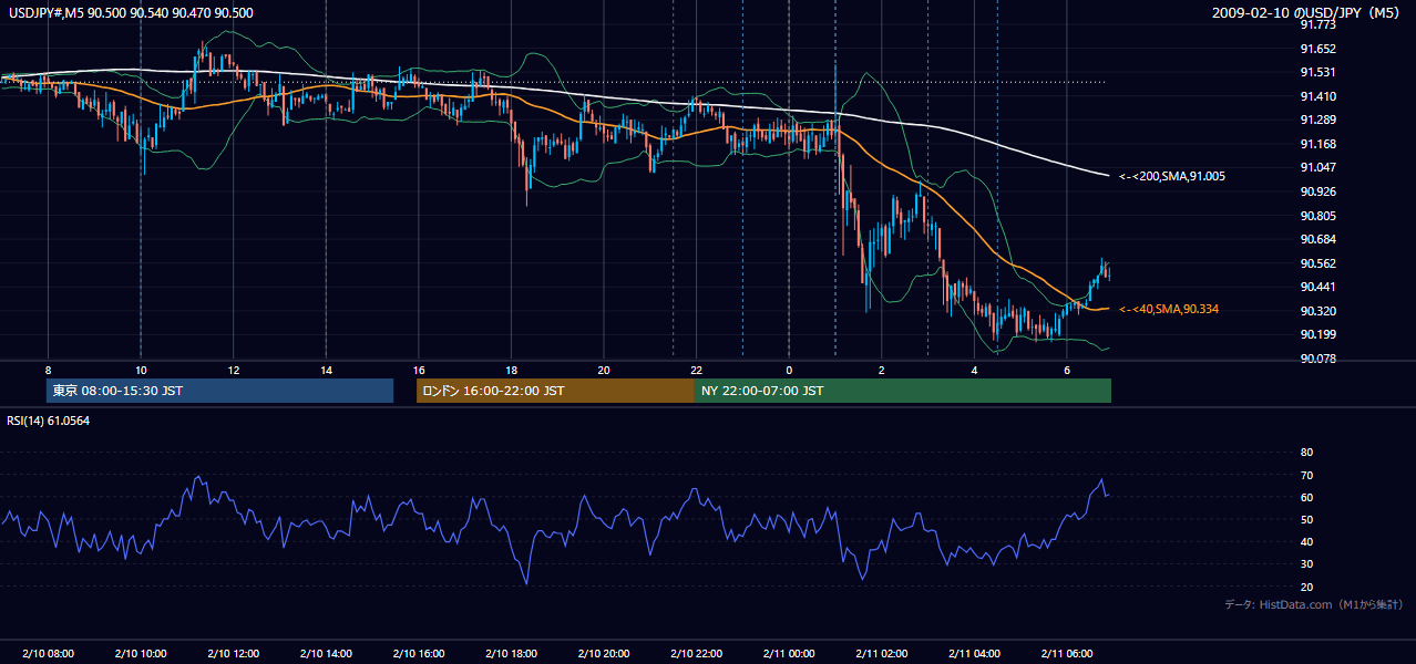 2009年2月10日（火） USD/JPY 5分足チャート
