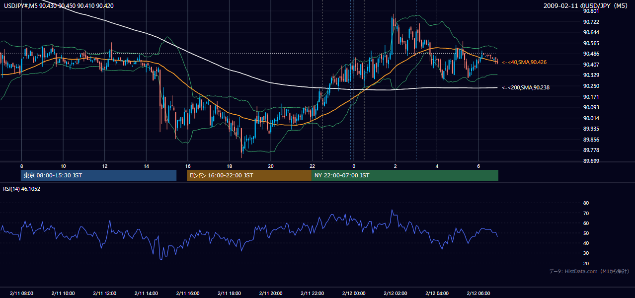 2009-02-11(水) USD/JPY 5分足チャート