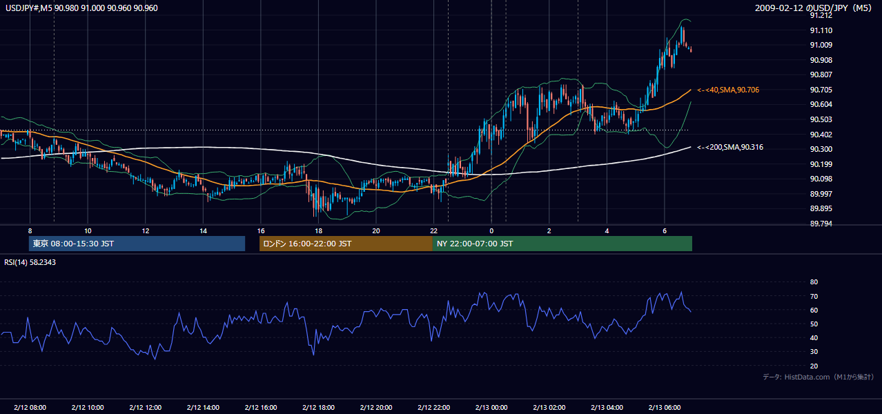 2009-02-12(木) USD/JPY 5分足チャート