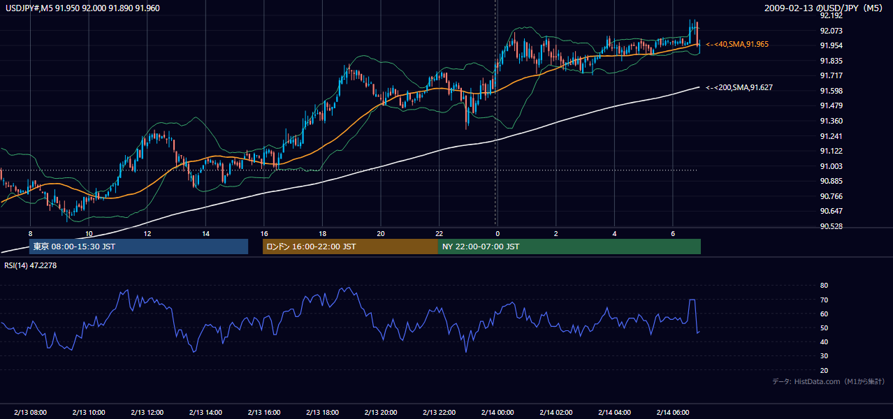 2009年2月13日（金） USD/JPY 5分足チャート
