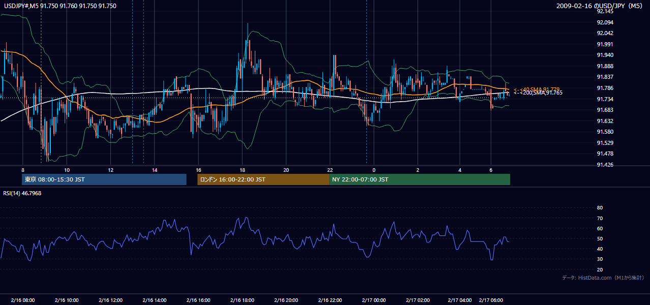 2009-02-16(月) USD/JPY 5分足チャート