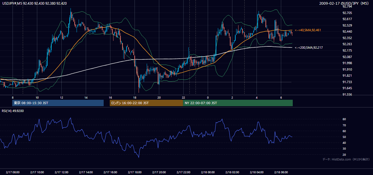 2009-02-17(火) USD/JPY 5分足チャート