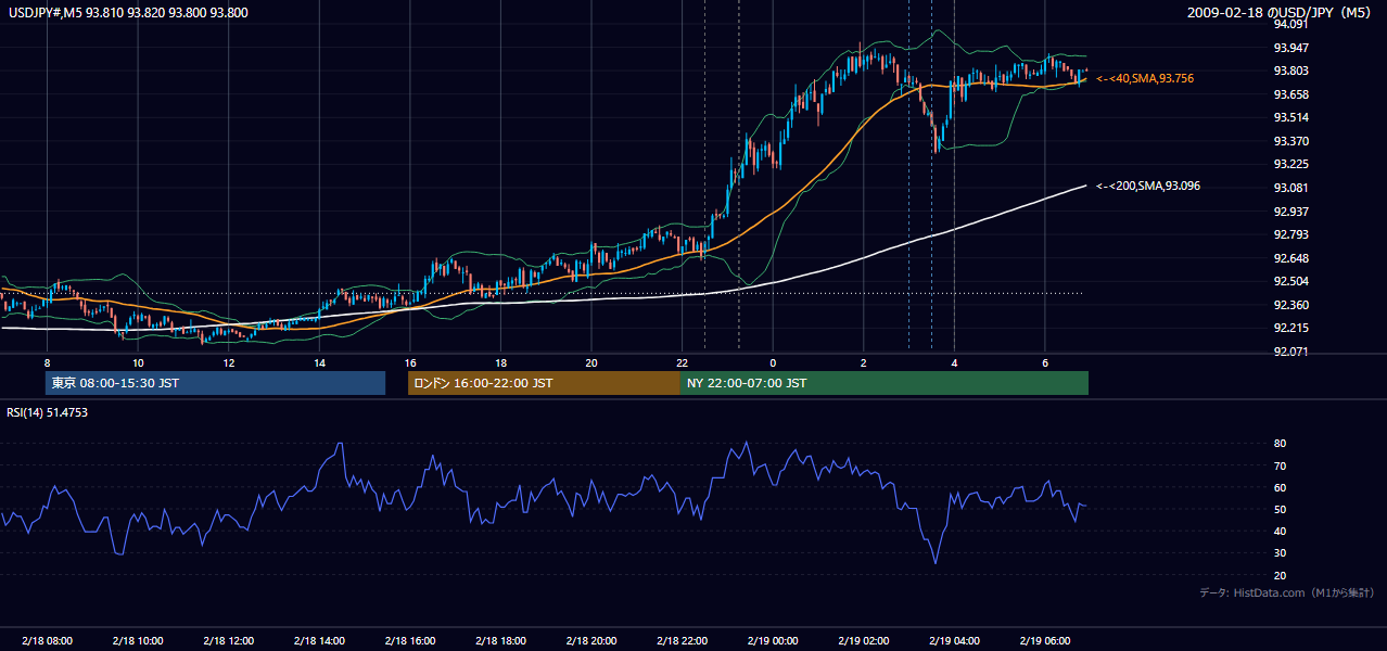 2009年2月18日（水） USD/JPY 5分足チャート