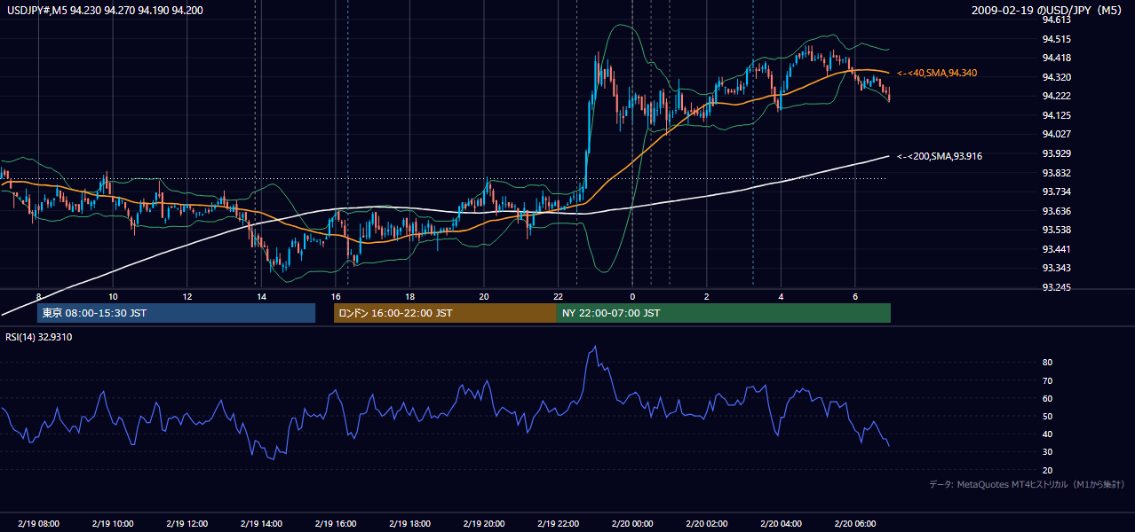 2009-02-19(木) USD/JPY 5分足チャート