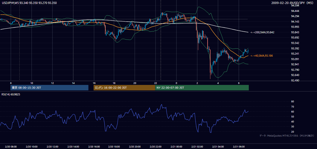 2009年2月20日（金） USD/JPY 5分足チャート