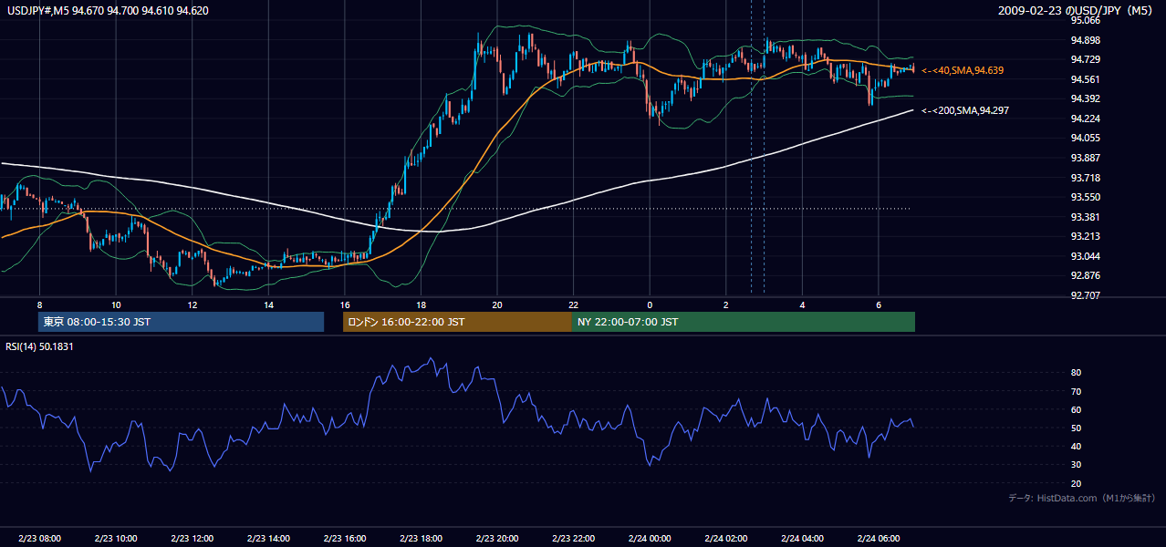 2009年2月23日（月） USD/JPY 5分足チャート