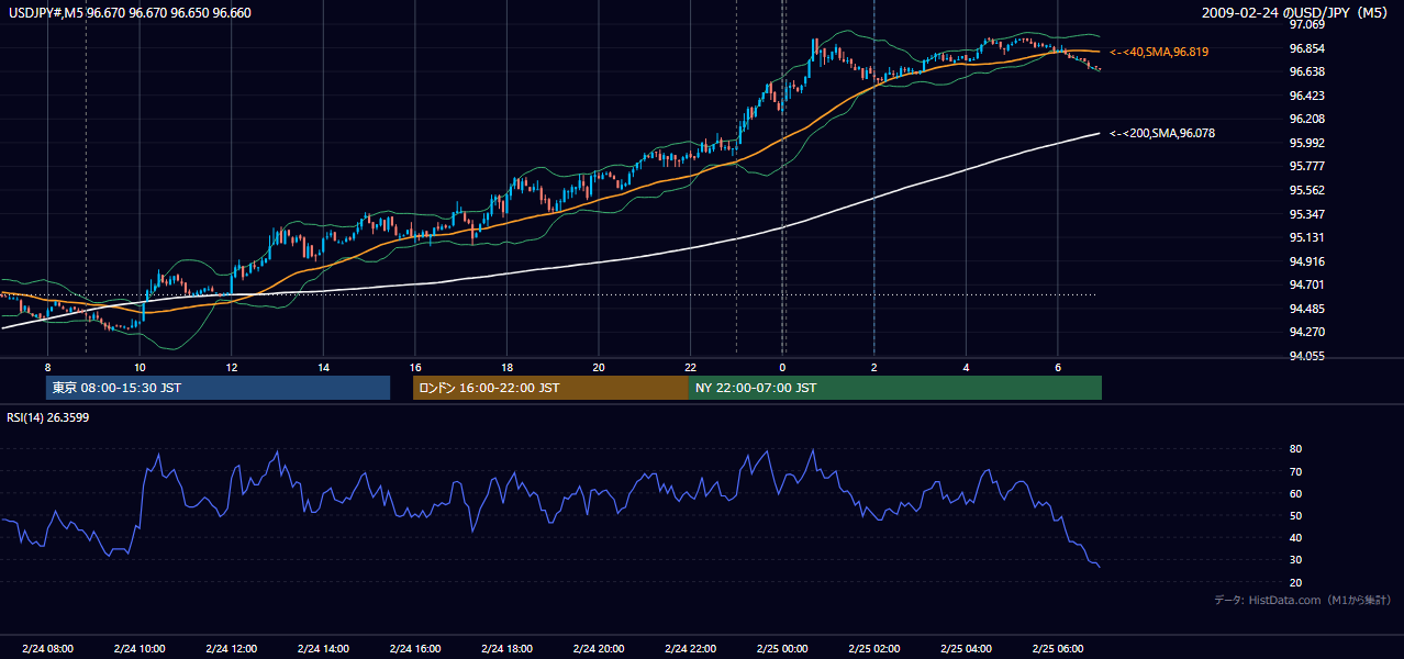 2009年2月24日（火） USD/JPY 5分足チャート