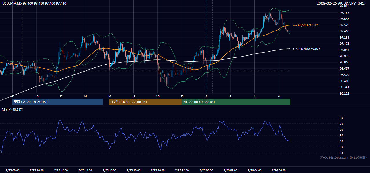 2009年2月25日(水) USD/JPY 5分足チャート