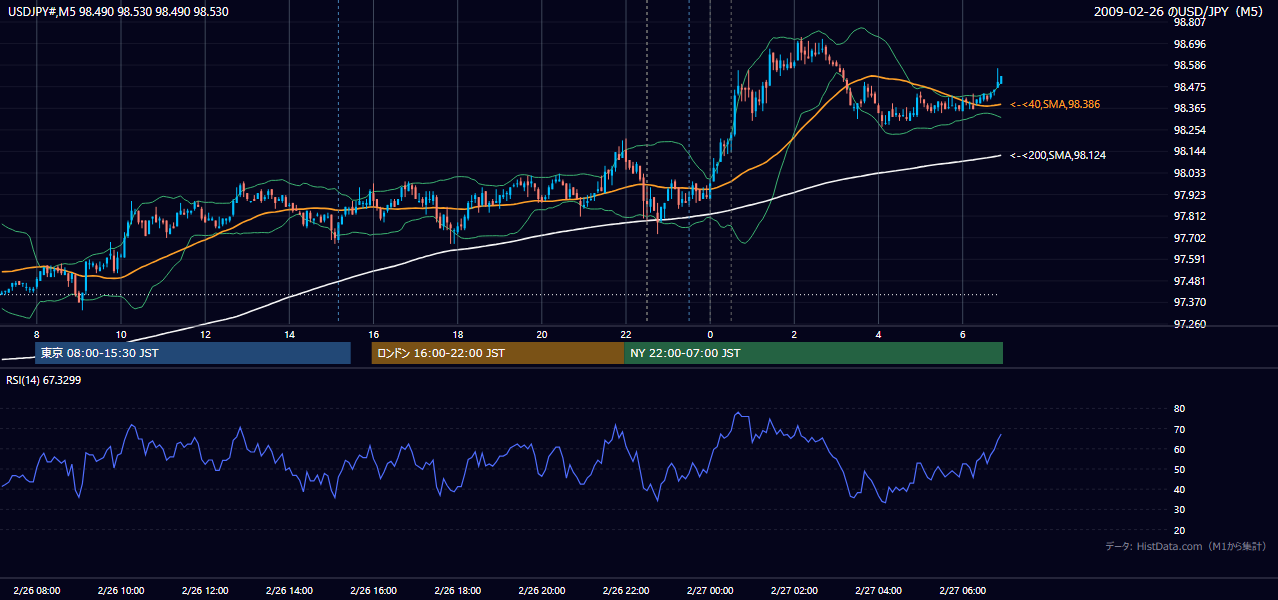 2009年2月26日(木) USD/JPY 5分足チャート