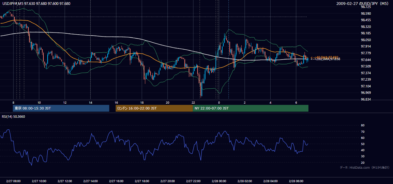 2009年2月27日（金） USD/JPY 5分足チャート