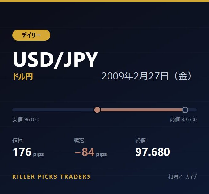 USD/JPY 2009年2月27日（金） 値幅176pips