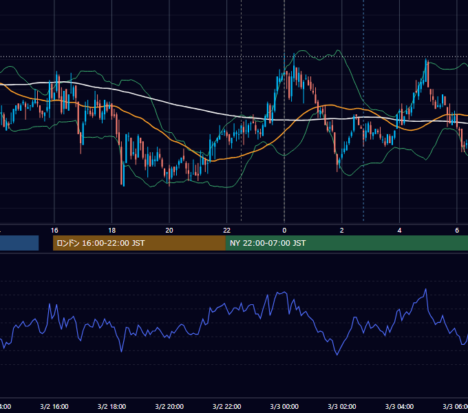 2009年3月2日（月） USD/JPY 5分足チャート