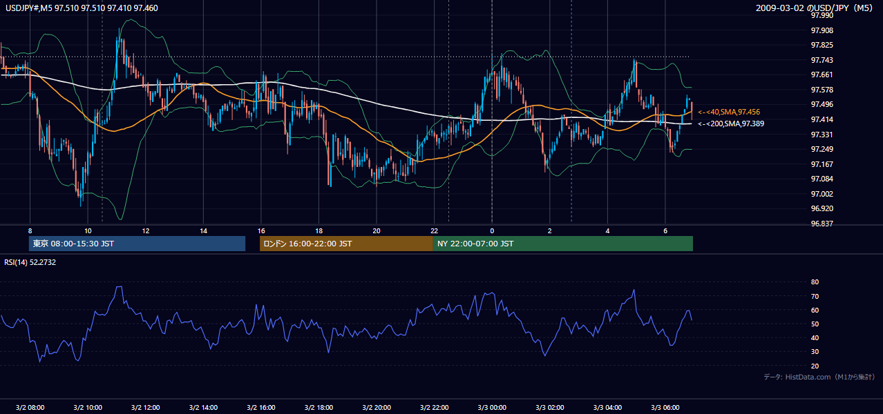 2009-03-02(月) USD/JPY 5分足チャート