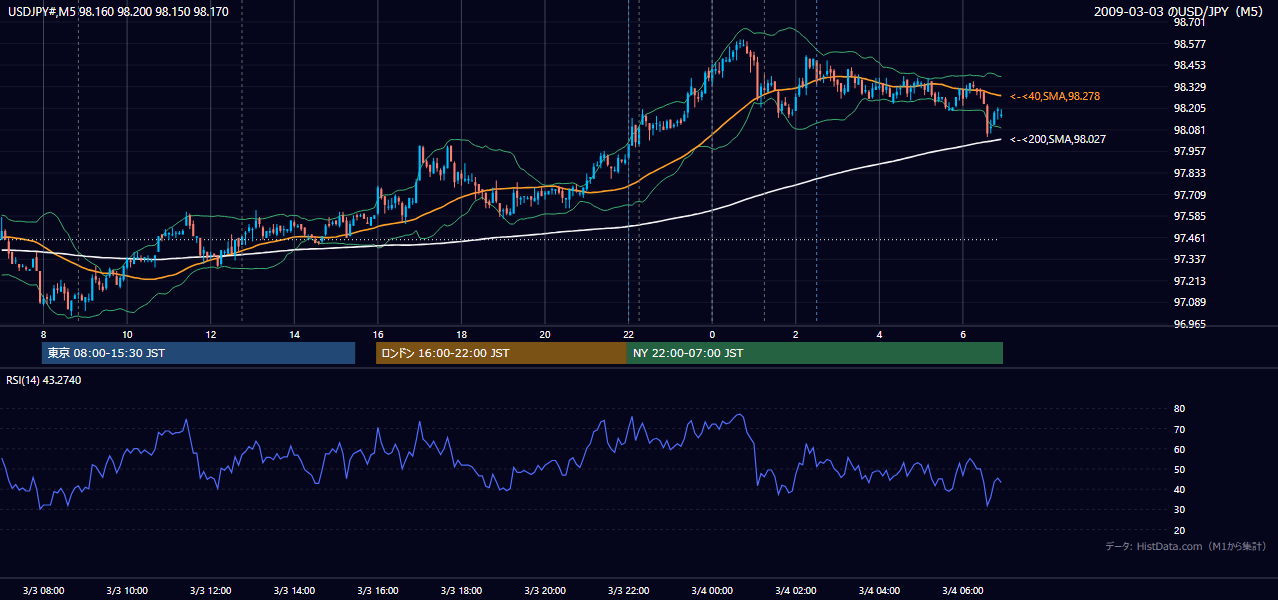 2009年3月3日（火） USD/JPY 5分足チャート