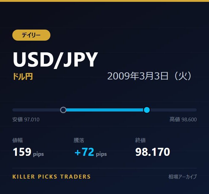 USD/JPY 2009年3月3日（火） 値幅159pips