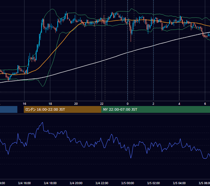 2009年3月4日（水） USD/JPY 5分足チャート