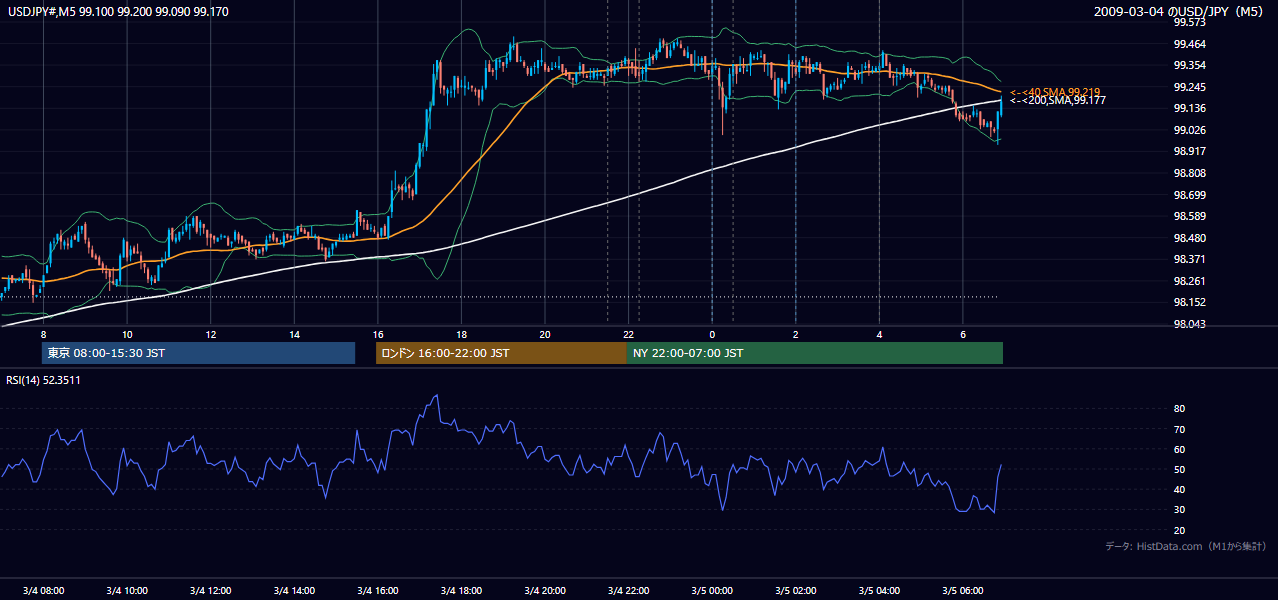 2009-03-04(水) USD/JPY 5分足チャート