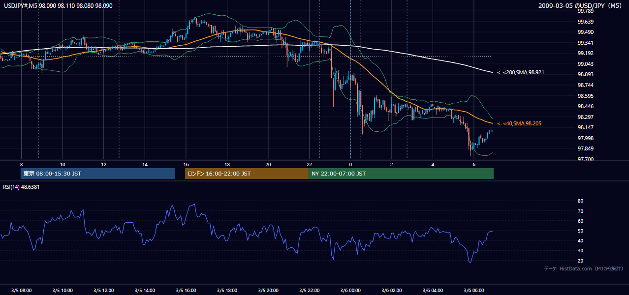 2009年3月5日（木） USD/JPY 5分足チャート