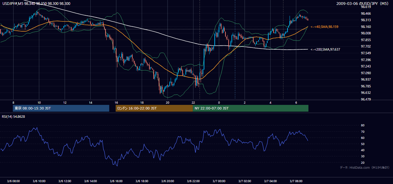 2009年3月6日（金） USD/JPY 5分足チャート