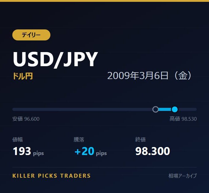 USD/JPY 2009年3月6日（金） 値幅193pips