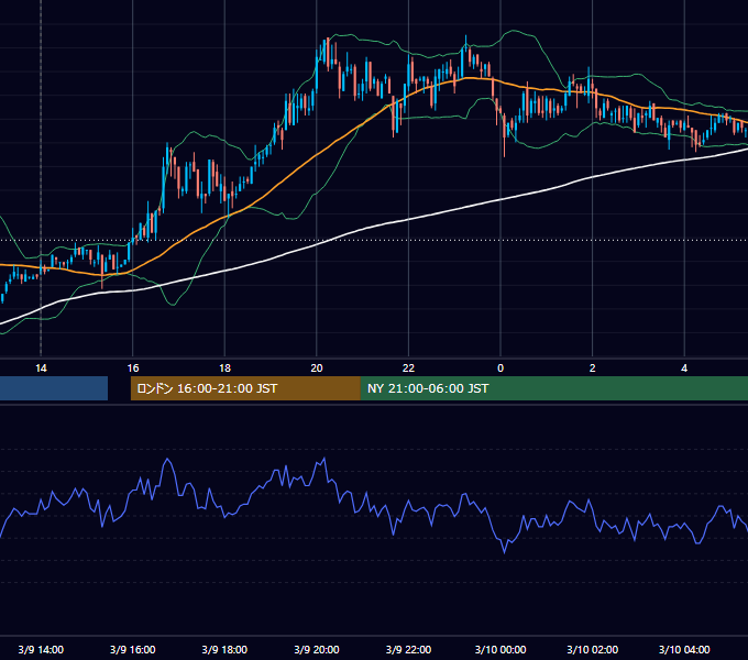 2009年3月9日（月） USD/JPY 5分足チャート
