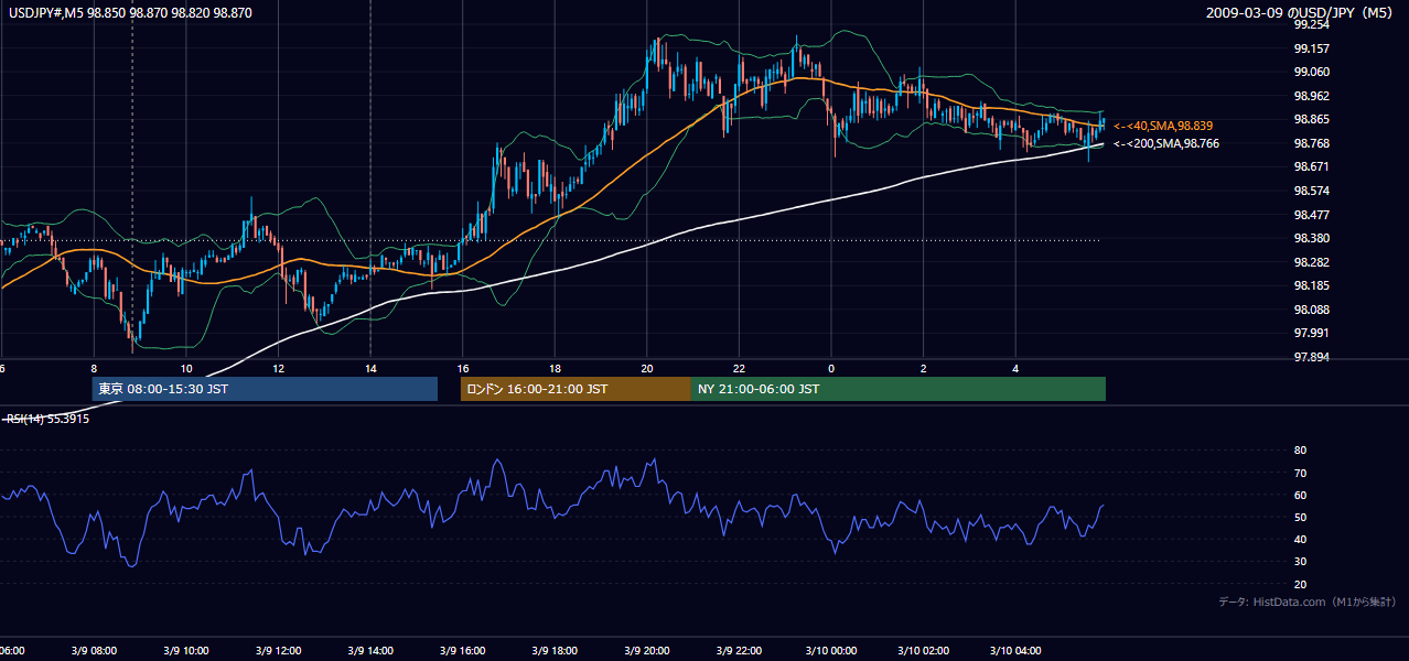 2009-03-09(月) USD/JPY 5分足チャート