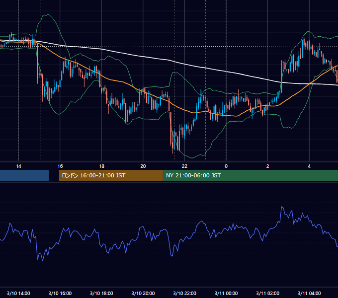 2009年3月10日（火） USD/JPY 5分足チャート