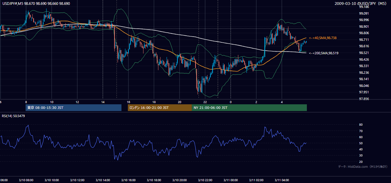2009-03-10(火) USD/JPY 5分足チャート