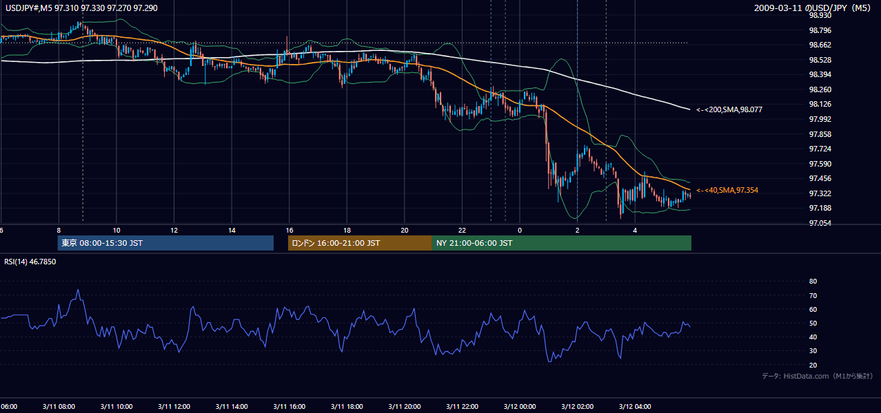 2009年3月11日（水） USD/JPY 5分足チャート