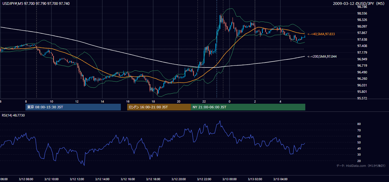 2009年3月12日（木） USD/JPY 5分足チャート