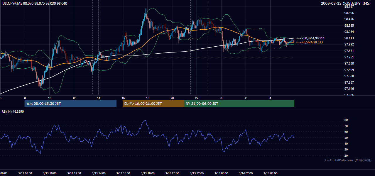 2009年3月13日（金） USD/JPY 5分足チャート