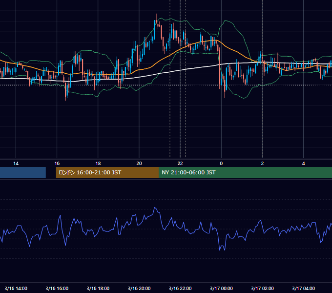 2009年3月16日（月） USD/JPY 5分足チャート