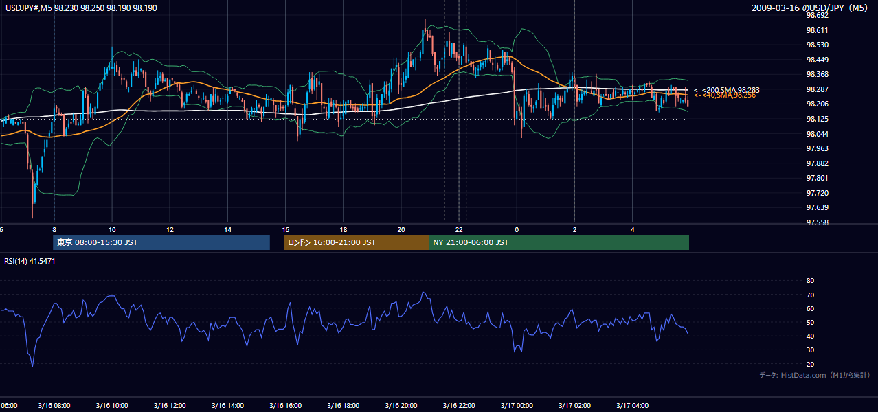 2009-03-16(月) USD/JPY 5分足チャート
