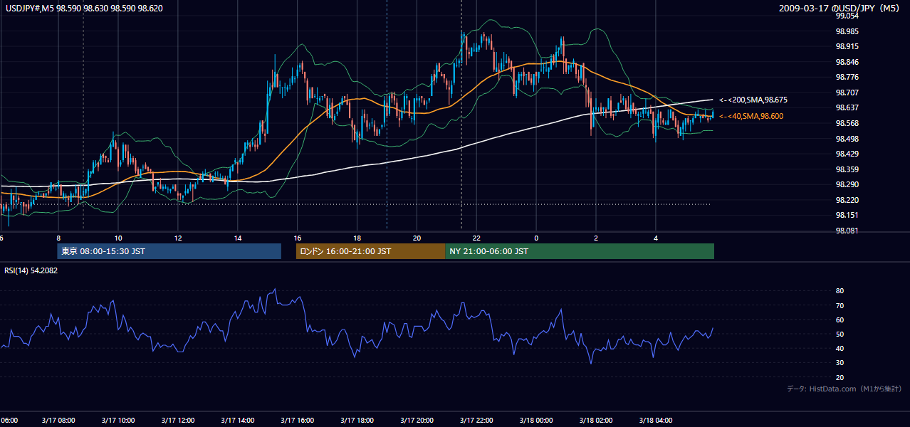 2009-03-17(火) USD/JPY 5分足チャート