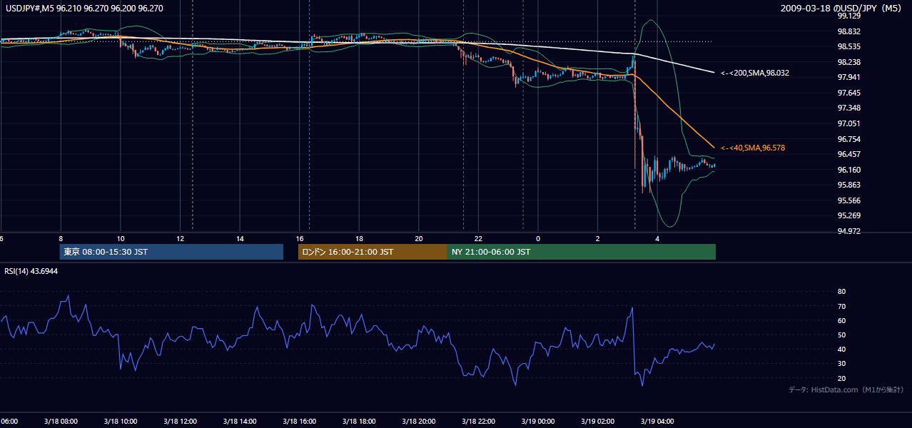 2009年3月18日（水） USD/JPY 5分足チャート