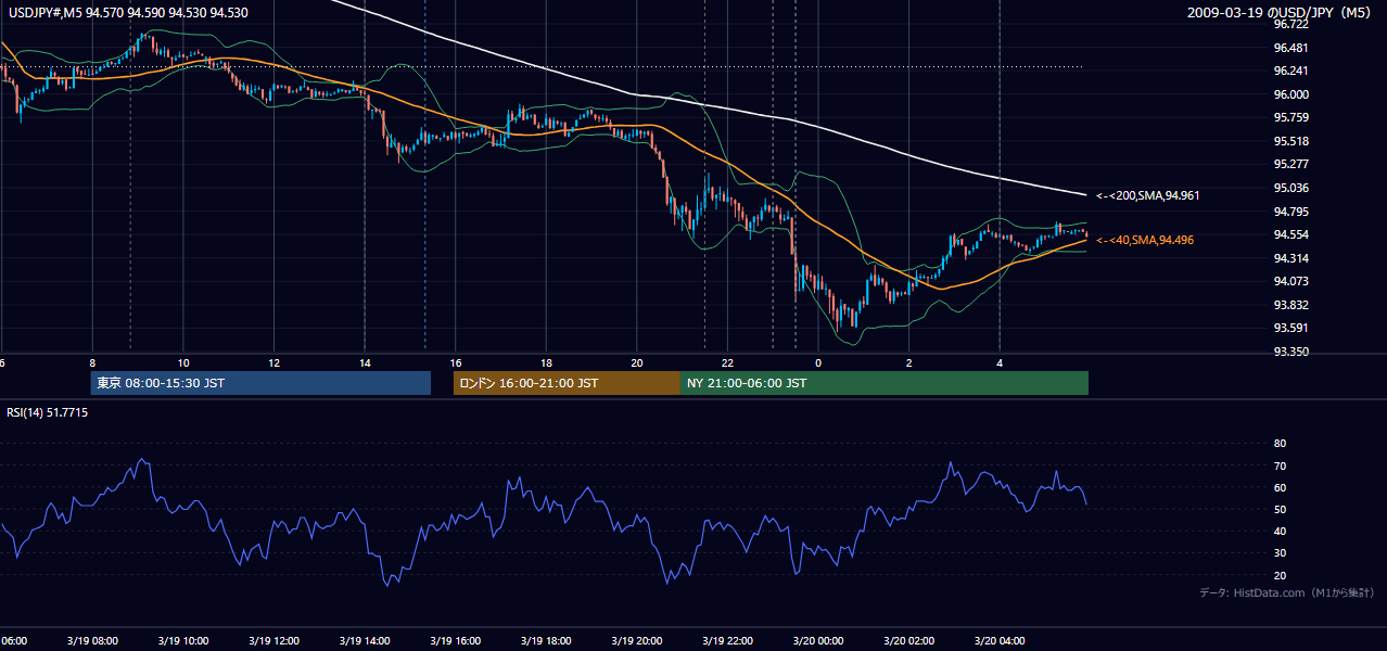 2009年3月19日（木） USD/JPY 5分足チャート