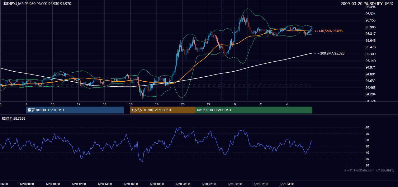 2009年3月20日（金） USD/JPY 5分足チャート