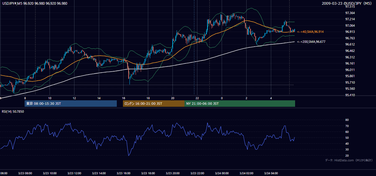 2009年3月23日（月） USD/JPY 5分足チャート
