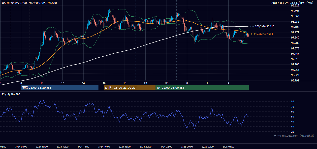 2009年3月24日（火） USD/JPY 5分足チャート