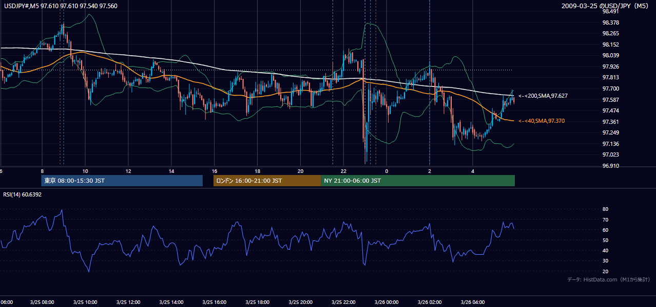 2009-03-25(水) USD/JPY 5分足チャート