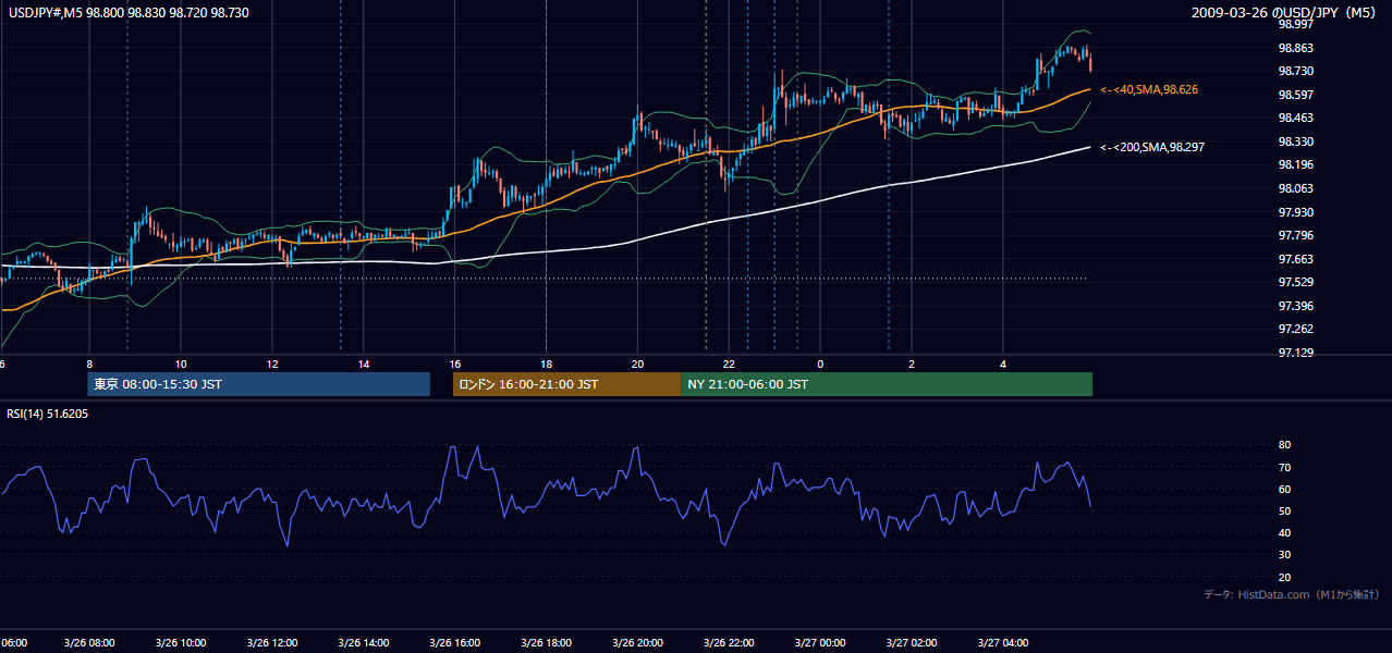 2009-03-26(木) USD/JPY 5分足チャート