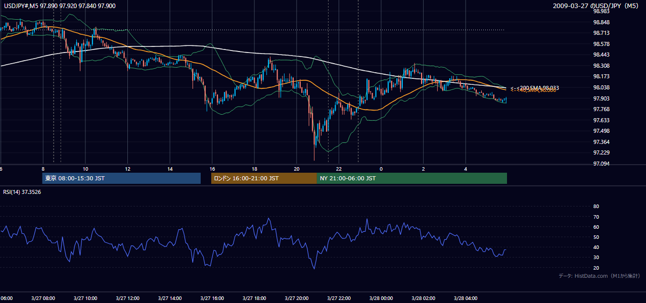 2009年3月27日(金) USD/JPY 5分足チャート