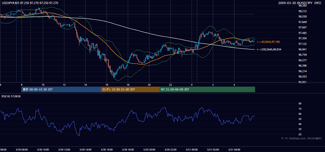 2009年3月30日（月） USD/JPY 5分足チャート