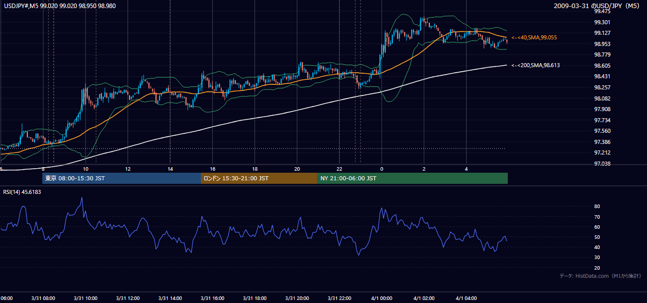 2009年3月31日（火） USD/JPY 5分足チャート